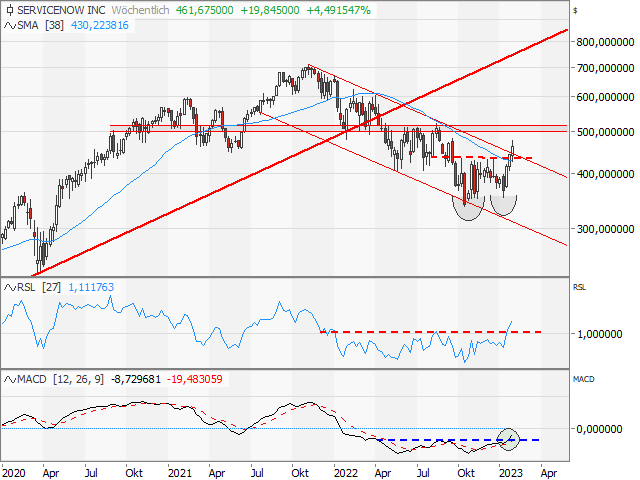 Chart ServiceNow