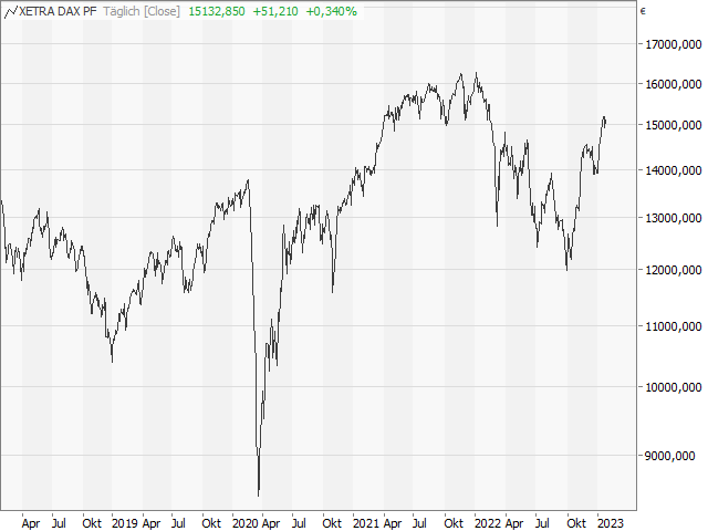 Chart DAX®