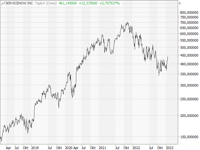 Chart ServiceNow