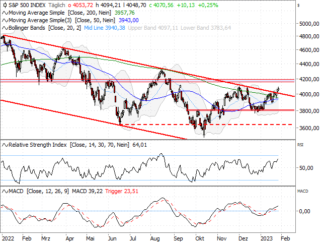 Chart S&P 500®