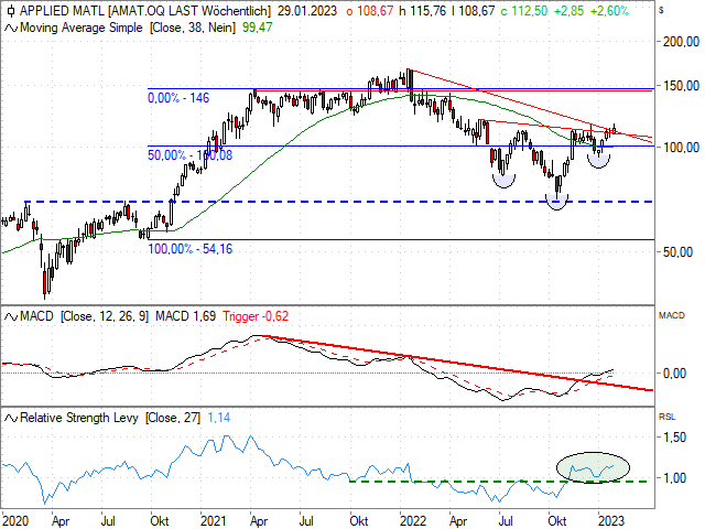 Chart Applied Materials