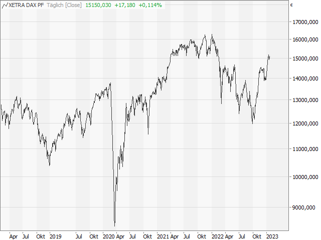 Chart DAX®