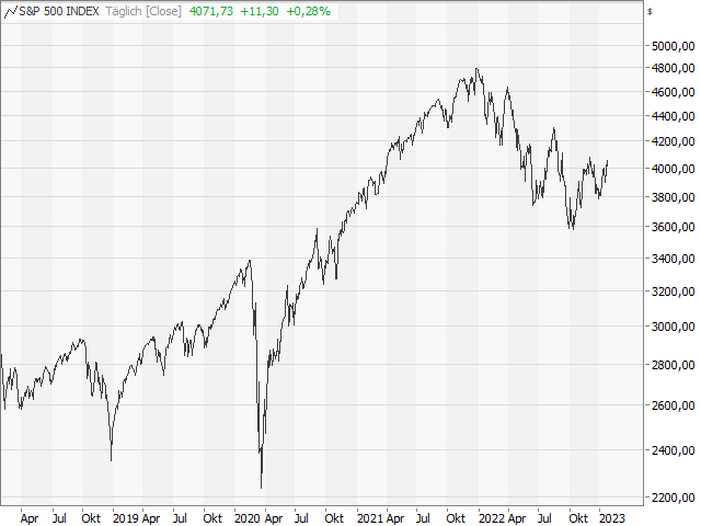 Chart S&P 500®