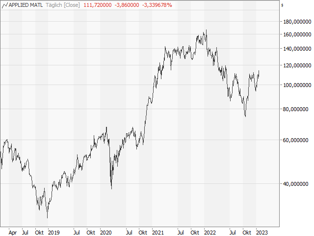 Chart Applied Materials