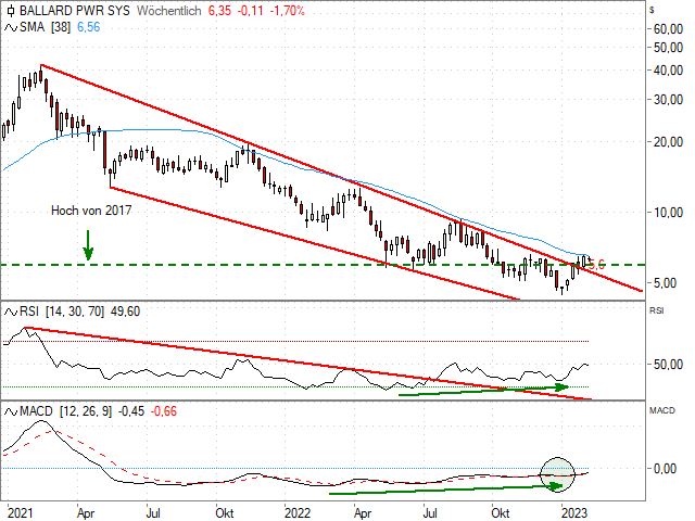 Chart Ballard Power Systems