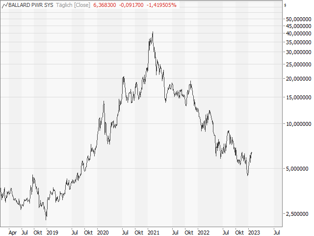 Chart Ballard Power Systems