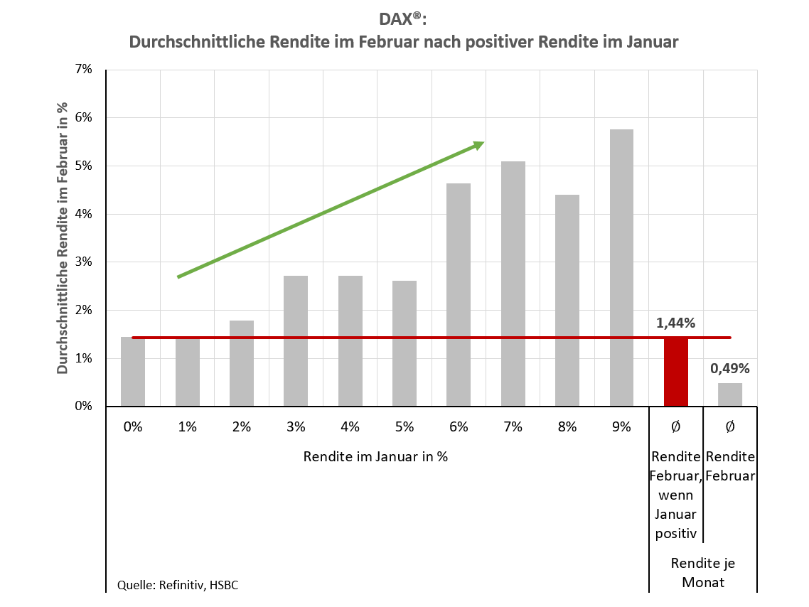 Chart DAX®