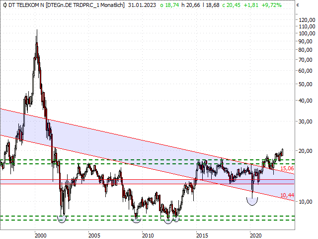 Chart Deutsche Telekom