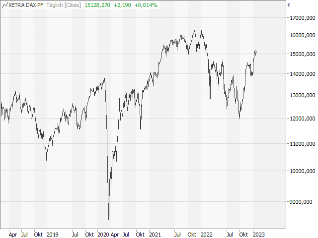 Chart DAX®