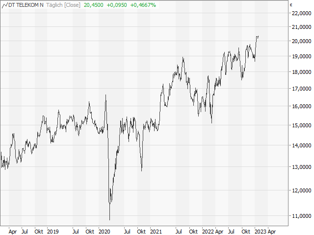 Chart Deutsche Telekom