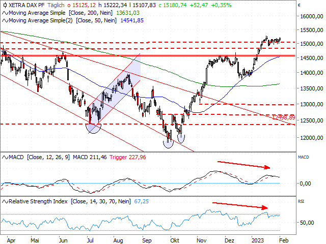 Chart DAX®