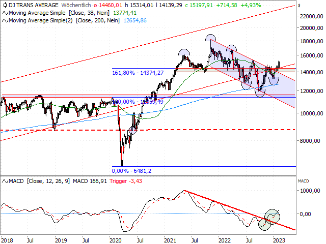 Chart Dow Jones Transportation®