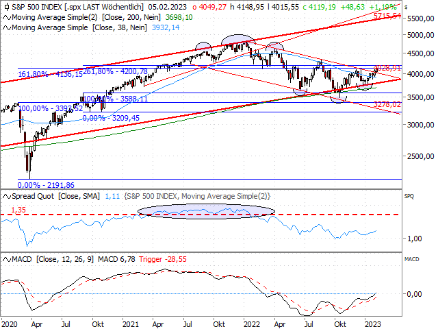 Chart S&P 500®