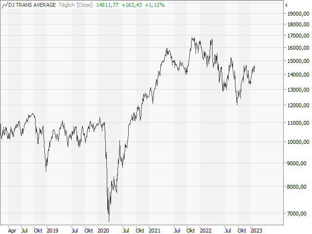 Chart Dow Jones Transportation®