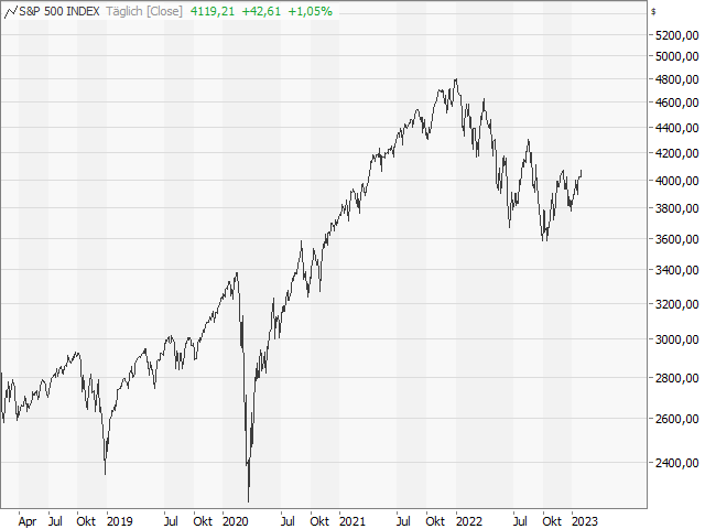 Chart S&P 500®