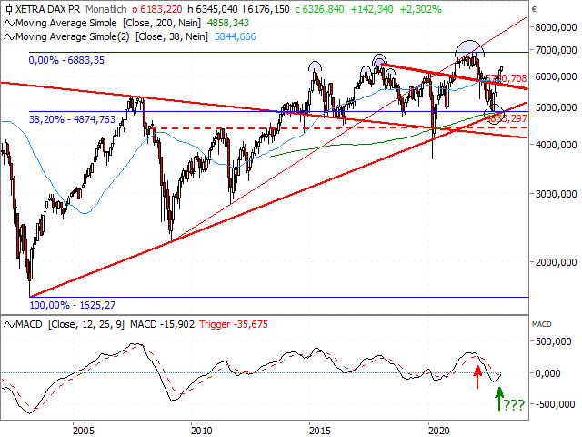 Chart DAX® Kursindex