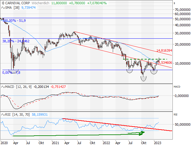 Chart Carnival