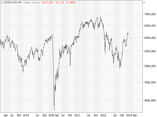 Chart DAX® Kursindex