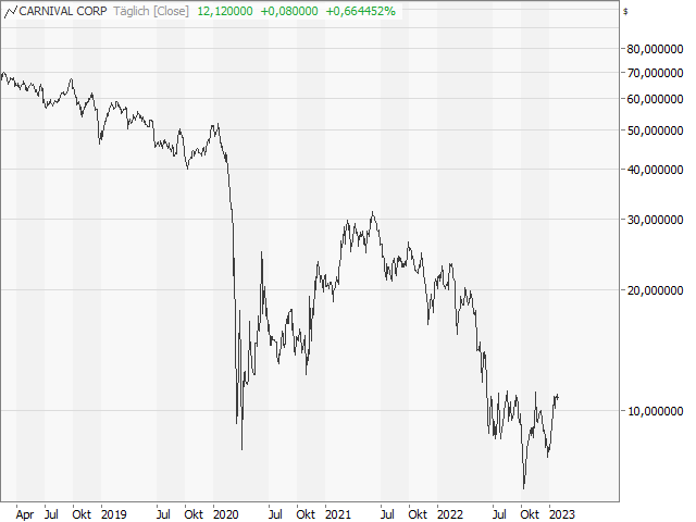 Chart Carnival