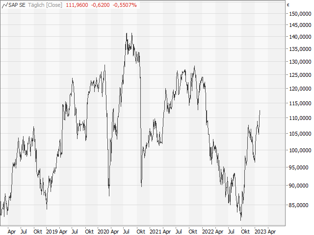 Chart SAP