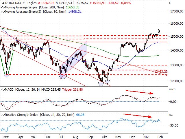 Chart DAX®