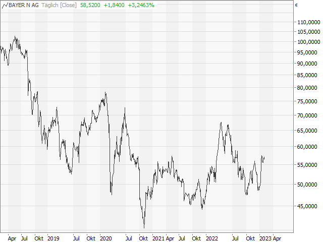 Chart Bayer