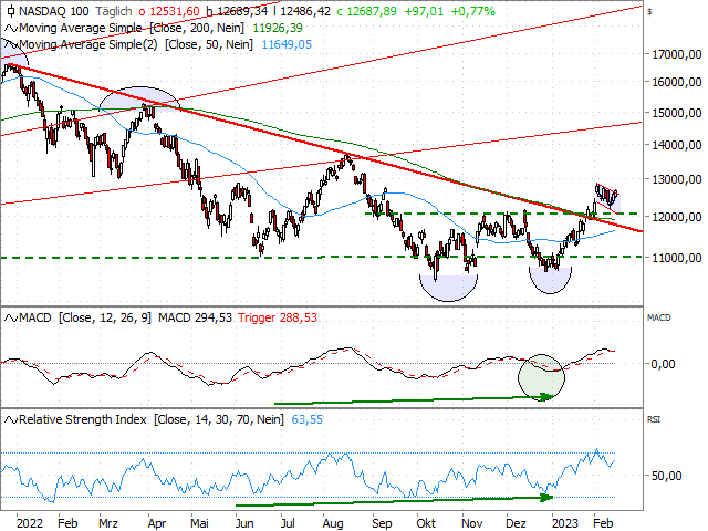 Chart Nasdaq-100 Index®