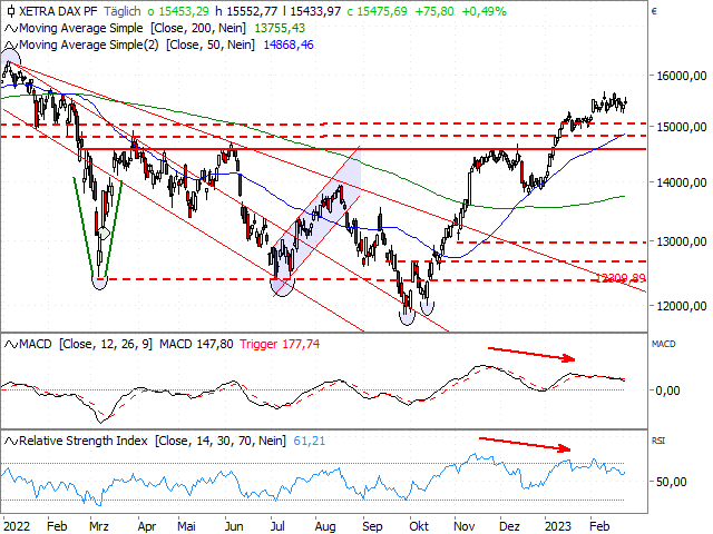 Chart DAX®