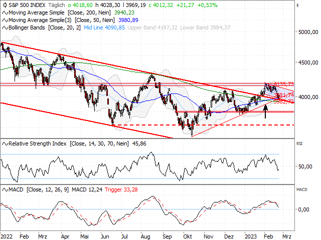 Chart S&P 500®