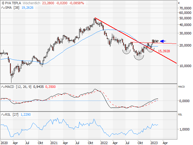 Chart PVA TePla