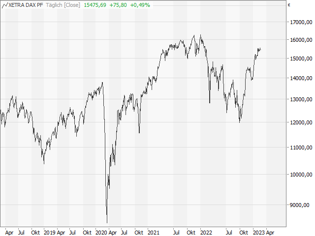 Chart DAX®