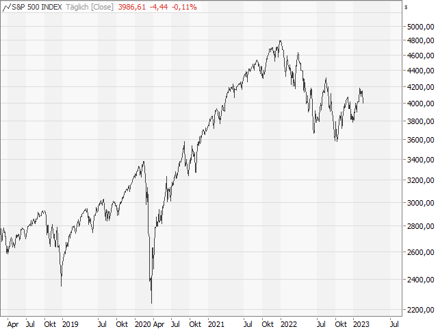 Chart S&P 500®