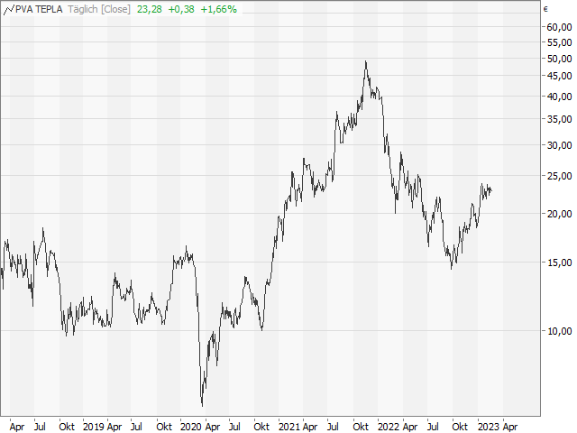 Chart PVA TePla