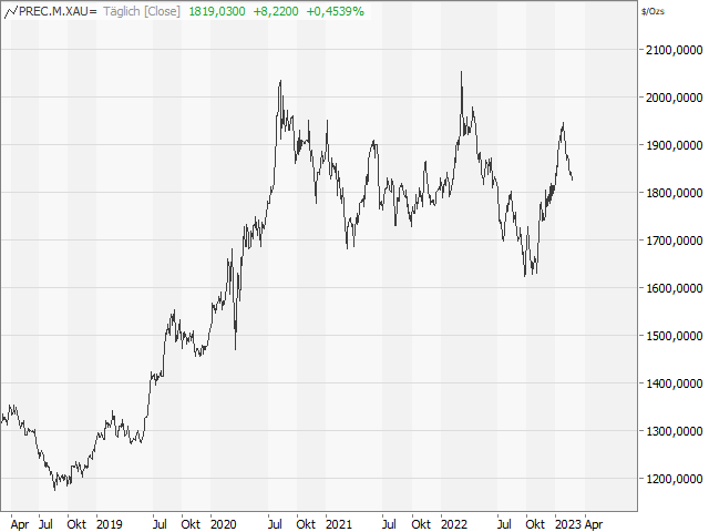 Chart Gold