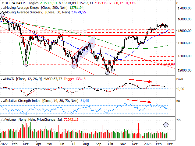 Chart DAX®