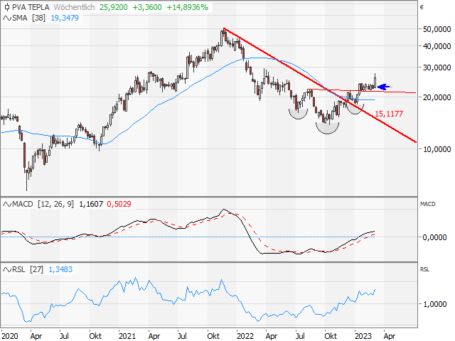 Chart PVA TePla