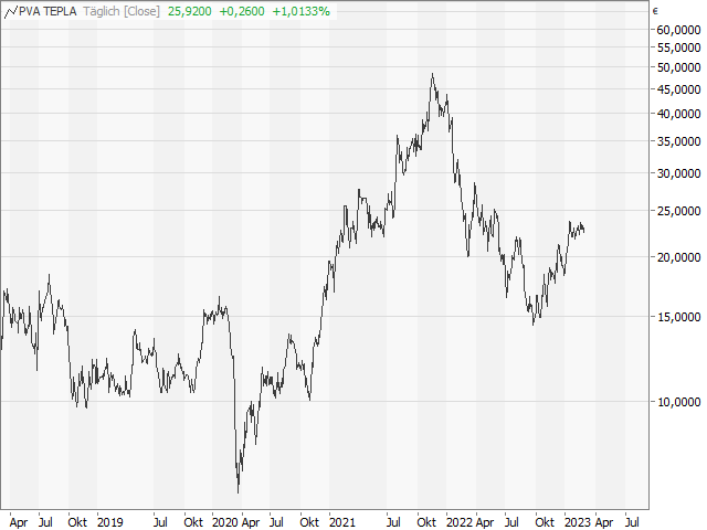 Chart PVA TePla