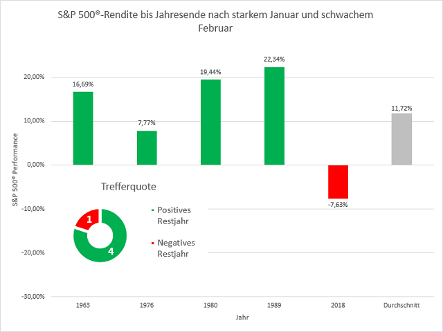 Chart S&P 500®