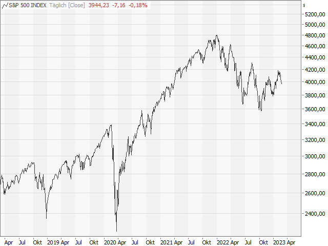Chart S&P 500®