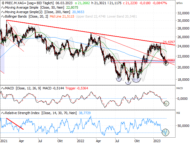 Chart Silber