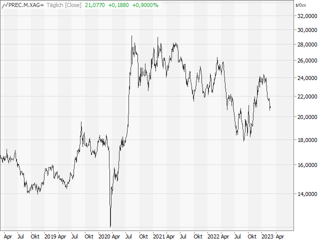 Chart Silber