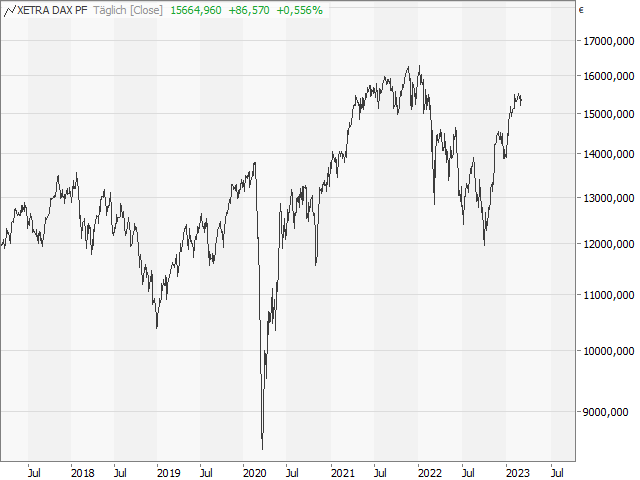 Chart DAX®