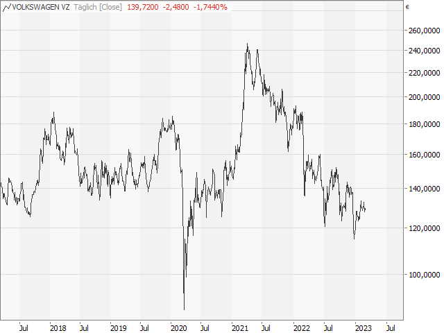 Chart VW Vz.