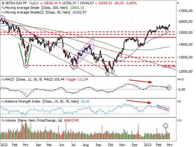 Chart DAX®