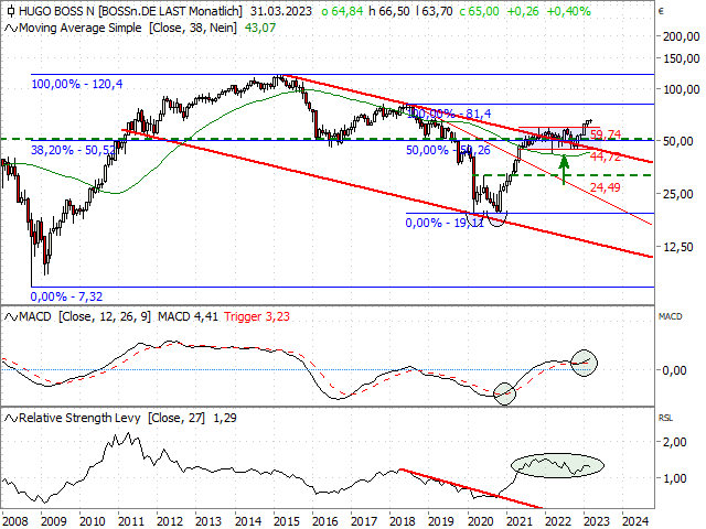 Chart HUGO BOSS