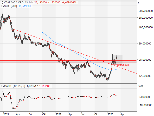 Chart C3 AI