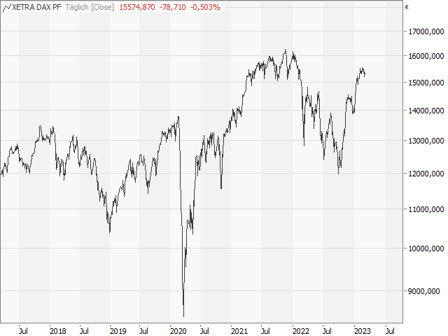 Chart DAX®