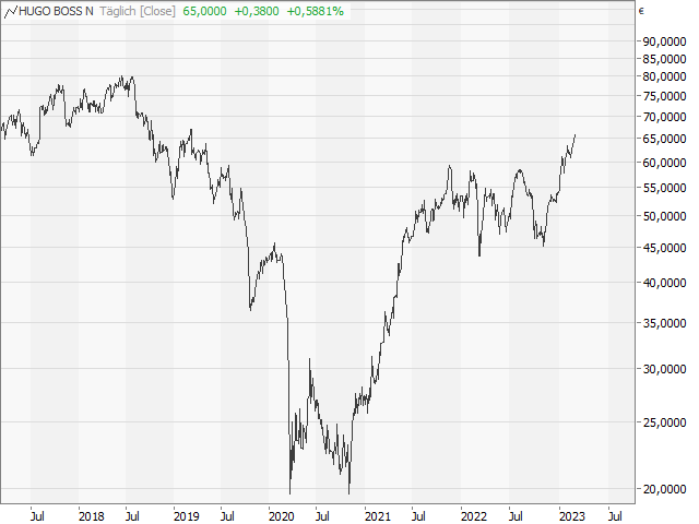 Chart HUGO BOSS