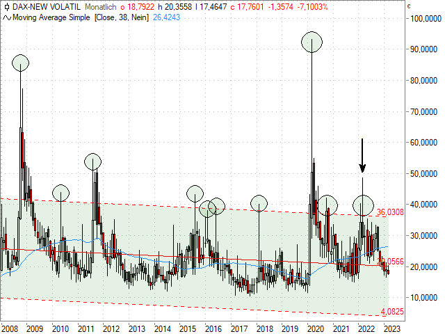 Chart VDAX-NEW®