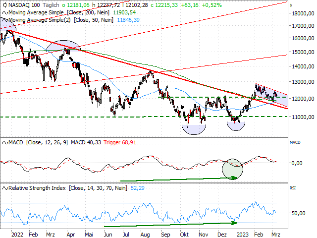 Chart Nasdaq-100 Index®